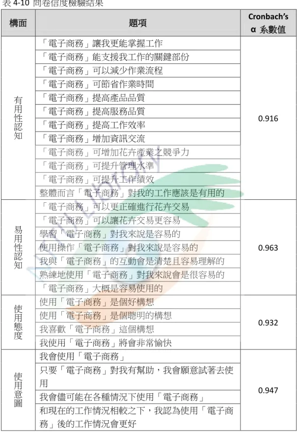表 4-10 問卷信度檢驗結果  構面  題項  Cronbach’s  α 系數值  有 用 性 認 知 「電子商務」讓我更能掌握工作  0.916 「電子商務」能支援我工作的關鍵部份 「電子商務」可以減少作業流程 「電子商務」可節省作業時間 「電子商務」提高產品品質 「電子商務」提高服務品質 「電子商務」提高工作效率  「電子商務」增加資訊交流  「電子商務」可增加花卉產業之競爭力  「電子商務」可提升管理水準  「電子商務」可提升工作績效  整體而言「電子商務」對我的工作應該是有用的  易 用 性 認