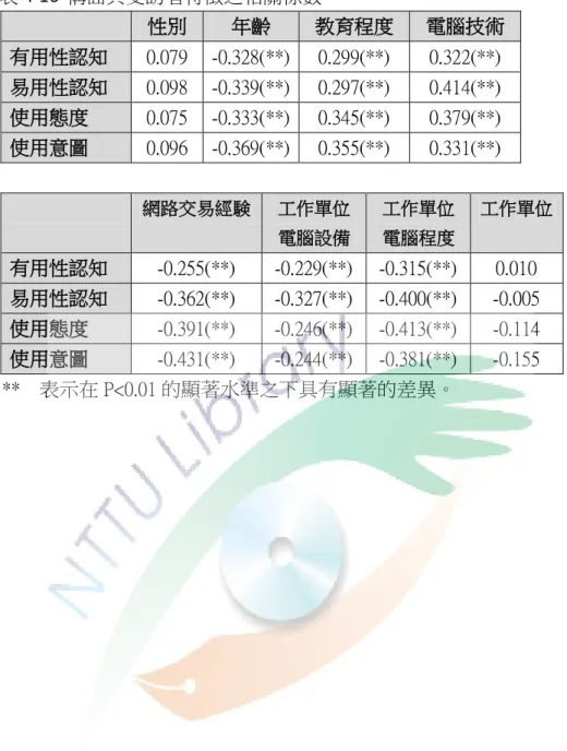 表 4-16 構面與受訪者特徵之相關係數  性別  年齡  教育程度  電腦技術  有用性認知  0.079  -0.328(**)  0.299(**)  0.322(**)  易用性認知  0.098  -0.339(**)  0.297(**)  0.414(**)  使用態度  0.075  -0.333(**)  0.345(**)  0.379(**)  使用意圖  0.096  -0.369(**)  0.355(**)  0.331(**)  網路交易經験  工作單位 電腦設備  工作單位 