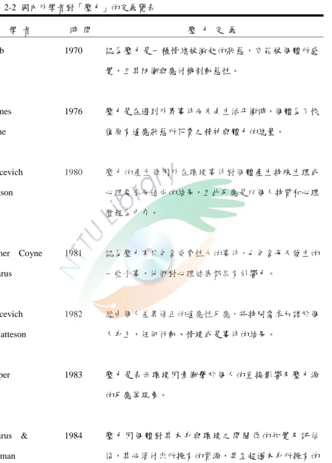 表 2-2  國內外學者對「壓力」的定義覽表  學  者  時  間  壓  力  定  義  Jacob  1970  認為壓力是一種情緒被激起的狀態，它能被個體所感 覺，且其防衛與應付機制動態性。  Holmes    Raahe  1976  壓力是在遇到外界事件而失去生活平衡時，個體為了恢復原有適應狀態所花費之精神與體力的總量。  Ivancevich  Mattson  1980  壓力的產生係因外在環境事件對個體產生特殊生理或心理要求而造成的結果，且此反應是以個人特質和心理 歷程為中介。  Ka