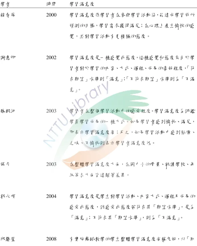 表 2-4  國內外學者對「學習滿意度」的定義（續）  學者  時間  學習滿意度  韓春屏  2000  學習滿意度係學習者在參與學習活動後，能達成學習前所 預測的目標，學習需求獲得滿足；在心理上產生愉悅的感 覺，並對學習活動有更積極的態度。  謝惠卿  2002  學習滿意度是一種感覺或態度，這種感覺和態度來自於學 習者對於學習的內容、方式、過程、成果的喜好程度， 「符 合期望」水準則「滿意」 ； 「不符合期望」水準則為「不滿 意」 。  魏銀河  2003  學習者在整個學習活動中的感受程度。學習滿意