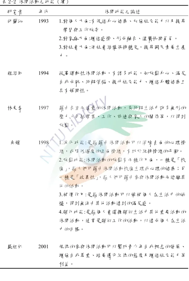表 2-2 休閒活動之功能（續）  研究者  年代  休閒功能之論述  胡蘭沁 1993  1.對個人方面:有促進身心健康、加強社交能力以及提昇 學習與工作效率。  2.對家庭方面:增進感情、形成融合、溫馨快樂氣氛。  3.對社會方面:使社會結構保持穩定，提昇國民素養生產 力。  程紹同 1994  從事運動性休閒活動，有諸多功能，如放鬆身心、滿足 自我成就、紓解煩惱、提升社交能力、增進身體健康且 具有娛樂性。  林東泰 1997  藉由合宜而適量的休閒活動，來紓解生活中許多無形的 壓力，包括學業、工作、前