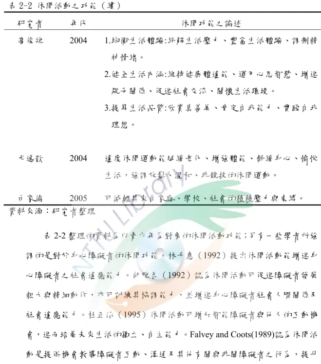 表 2-2 休閒活動之功能（續）  研究者  年代  休閒功能之論述  高俊雄 2004  1.均衡生活體驗:紓解生活壓力、豐富生活體驗、調劑精 神情緒。  2.健全生活內涵:維持健康體適能、運用心思智慧、增進 親子關係、促進社會交流、關懷生活環境。  3.提昇生活品質:欣賞真善美、肯定自我能力、實踐自我 理想。  尤逸歆 2004  適度休閒運動能延緩老化、增強體能、舒緩身心、愉悅 生活，強調放鬆、溫和、非競技的休閒運動。  白家倫 2005  可減輕其來自家庭、學校、社會的種種壓力與束縛。  資料來源：