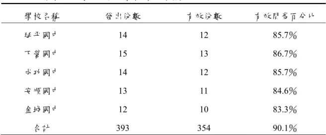 表 3-2 正式樣本人數分佈與回收情形表（續）  學校名稱  發出份數  有效份數  有效問卷百分比  延平國中 14  12  85.7％  下營國中 15  13  86.7％  成功國中 14  12  85.7％  安順國中 13  11  84.6％  金城國中 12  10  83.3％  合計 393  354 90.1％ 