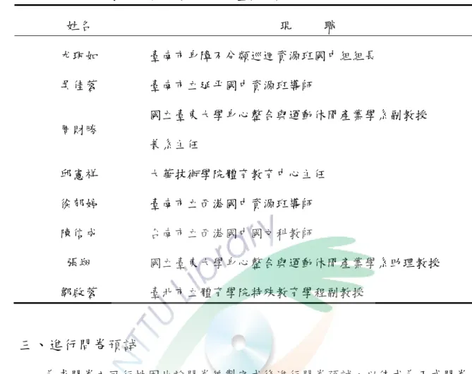 表 3-5  問卷之專家效度名單（依姓氏筆畫排序）  姓名  現          職  尤珮如  臺南市身障不分類巡迴資源班國中組組長  吳佳蓉  臺南市立延平國中資源班導師  周財勝  國立臺東大學身心整合與運動休閒產業學系副教授  兼系主任  邱憲祥  大華技術學院體育教育中心主任  徐郁婷  臺南市立西港國中資源班導師  陳信成  台南市立西港國中國文科教師  張翔  國立臺東大學身心整合與運動休閒產業學系助理教授  鄒啟蓉  臺北市立體育學院特殊教育學程副教授  三、進行問卷預試  為求問卷之可行