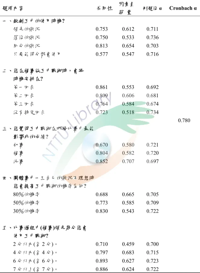 表 3-2  銳劍選手在比賽過程中應用互中戰術之情形信效度分析摘要表  題項內容      共同性 因素負  荷  量  刪題後 α  Cronbach α  一、銳劍互中的使用時機?  領先的狀況 0.753  0.612  0.711  落後的狀況 0.750  0.533  0.736  同分的狀況 0.813  0.654  0.703  只要能得分都會使用 0.577  0.547  0.716  二、您在複賽做互中戰術時，會將  時機安排在?  第一回合 0.861  0.553  0.692 