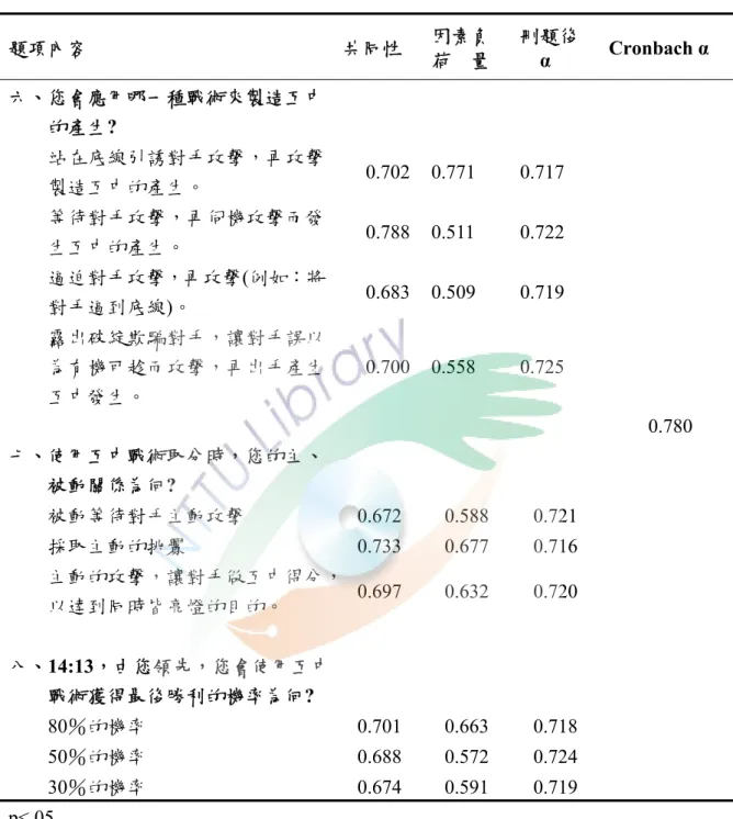 表 3-2  銳劍選手在比賽過程中應用互中戰術之情形信效度分析摘要表（續）  題項內容  共同性  因素負  荷    量  刪題後         α  Cronbach α  六、您會應用哪一種戰術來製造互中  的產生?  站在底線引誘對手攻擊，再攻擊 製造互中的產生。  0.702 0.771 0.717  等待對手攻擊，再伺機攻擊而發 生互中的產生。  0.788 0.511 0.722  逼迫對手攻擊，再攻擊(例如：將 對手逼到底線)。  0.683 0.509 0.719  露出破綻欺騙對手，讓
