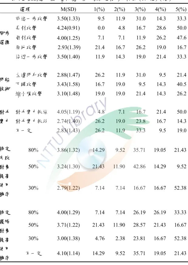 表 4-2  銳劍選手在比賽時應用互中技術之情形分析表（N=42）（續）  選項  M(SD)     1(%)  2(%) 3(%) 4(%)  5(%) 腳步 選擇  前進一步攻擊 3.50(1.33) 9.5 11.9 31.0 14.3  33.3長刺攻擊 4.24(0.91)0.04.816.728.6 50.0飛刺攻擊 4.00(1.25)7.17.111.926.2 47.6 原地攻擊 2.93(1.39) 21.4 16.7 26.2 19.0 16.7 後退一步攻擊 3.50(1.40) 