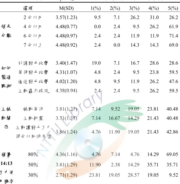 表 4-3  銳劍選手在比賽時應用互中戰術之情形分析表（N=42）（續）      選項  M(SD) 1(%) 2(%) 3(%) 4(%)  5(%) 領先 分數  2 分以內 3.57(1.23) 9.5 7.1 26.2 31.0 26.24 分以內 4.48(0.77)0.02.49.526.2 61.9 6 分以內 4.48(0.97) 2.4 2.4 11.9 11.9 71.4 7 分以上 4.48(0.92) 2.4 0.0 14.3 14.3 69.0 如何 製造 戰術  引誘對手攻擊 
