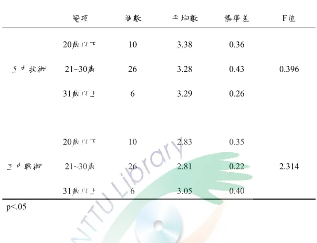 表 4-6  不同年齡銳劍選手對互中技術認知變異數分析摘要表  變項  個數  平均數  標準差  F值  互中技術 20歲以下 10 3.38 0.36  0.396  21~30歲  26 3.28 0.43  31歲以上  6 3.29  0.26  互中戰術  20歲以下  10  2.83  0.35  2.314 21~30歲 26 2.81 0.22  31歲以上  6 3.05  0.40  p<.05             由表 4-6 可知不同年齡的銳劍選手，對於互中的技術與戰術