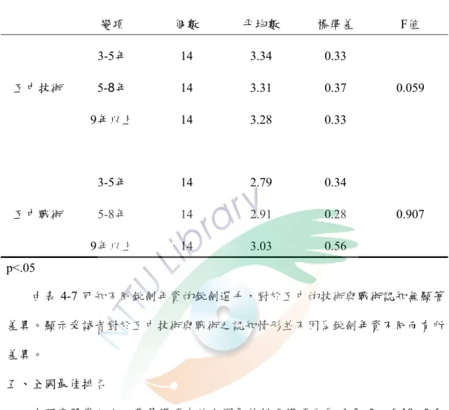 表 4-7  不同銳劍年資銳劍選手對互中技術與認知變異數分析摘要表  變項 個數 平均數 標準差 F值  互中技術  3-5年  14 3.34 0.33  0.059 5-8年 14 3.31 0.37  9年以上  14 3.28 0.33  互中戰術 3-5年  14  2.79  0.34  0.907  5-8年  14 2.91 0.28  9年以上  14 3.03 0.56  p<.05           由表 4-7 可知不同銳劍年資的銳劍選手，對於互中的技術與戰術認知無顯著 差異