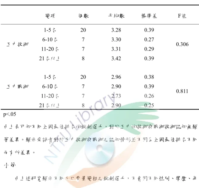 表 4-8  不同全國排名銳劍選手對互中技術與認知變異數分析摘要表  變項  個數  平均數  標準差  F值  互中技術 1-5名  20 3.28 0.39  0.306 6-10名 7 3.30 0.27  11-20名  7 3.31  0.29  21名以上  8 3.42  0.39  互中戰術  1-5名  20  2.96  0.38  0.811 6-10名 7 2.90 0.39  11-20名  7 2.73  0.26  21名以上  8 2.90  0.25  p<.05  
