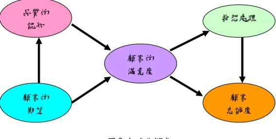 圖 2-4 瑞典模式  資料來源:Fornell et al.(1992)  此模式是將影響顧客滿意度之購買前預期與購買後行為相連所建立的。自瑞典 滿意度量表被建立之後，緊接著美國、歐盟、丹麥瑞士等國也紛紛發展適用於自己 國家的滿意度指標，其中最為人熟知的為美國顧客滿意度指標(ACSI)及歐洲顧客滿 意度指標(ECSI)。另Parasuraman et al