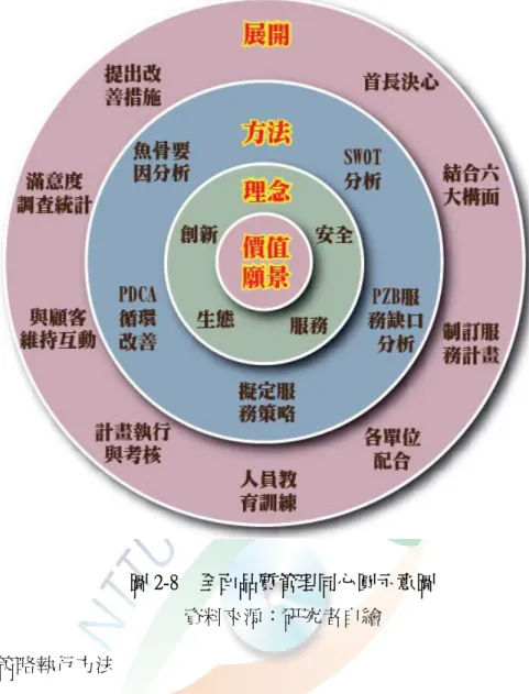圖 2-8    全面品質管理同心圓示意圖  資料來源：研究者自繪             2.策略執行方法          運用 SWOT 理論分析模式，分析外部環境之機會與威脅，同時評估本局內在條 件具備之資源，檢視本局可提供服務的優勢與劣勢，擬定提升服務品質策略。              3.以 PDCA 方式循環持續改善，以提升服務品質執行計畫，在執行各項勤務 與服務過程中，常常忽略公民的參與及民眾的感受。採用 PDCA 循環管理模式（P 規劃、D 執行、C 檢討、A 矯正，如圖 2-9 所示）