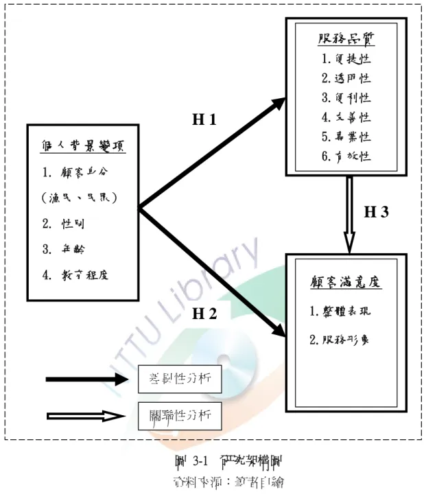 圖  3-1    研究架構圖  資料來源：筆者自繪 二、研究假設          綜合本研究動機與目的並參考文獻探討所建立的觀念性架構，依其研究架構間 的變項關係，提出研究假設並歸納如下：          假設一：不同背景變項人員對服務品質之認知無顯著差異存在          假設1-1：不同顧客身分之人員對服務品質之認知無顯著差異存在          假設1-2：不同性別之人員對服務品質之認知無顯著差異存在          假設1-3：不同年齡之人員對服務品質之認知無顯著差異存在 個人背景變項