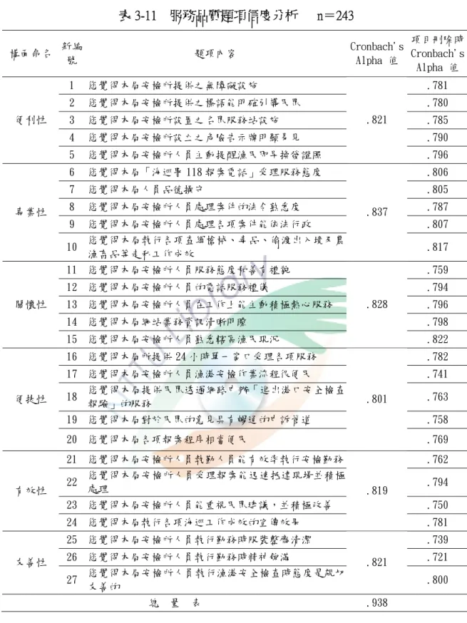 表 3-11    服務品質題項信度分析      n＝243  構面命名  新編 號  題項內容  Cronbach's Alpha 值  項目刪除時 Cronbach's  Alpha 值 1  您覺得本局安檢所提供之無障礙設施  .781  2  您覺得本局安檢所提供之標語能明確引導民眾  .780  3  您覺得本局安檢所設置之名眾服務站設施  .785  4  您覺得本局安檢所設立之危險告示牌明顯易見  .790 便利性  5  您覺得本局安檢所人員主動提醒漁民即早換發證照  .821  .796