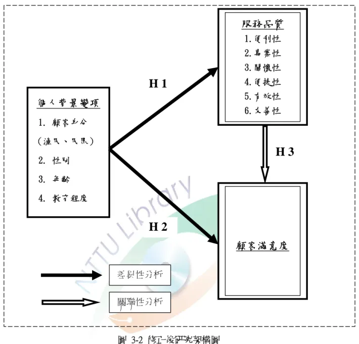 圖  3-2  修正後研究架構圖  資料來源：筆者自繪 二、研究假設之修正          綜合上述修正之研究架構，依其變項關係，修正研究假設如下：          假設一：不同背景變項人員對服務品質之認知無顯著差異存在          假設1-1：不同顧客身分之人員對服務品質之認知無顯著差異存在          假設1-2：不同性別之人員對服務品質之認知無顯著差異存在          假設1-3：不同年齡之人員對服務品質之認知無顯著差異存在          假設1-4：不同教育程度之人員對服務