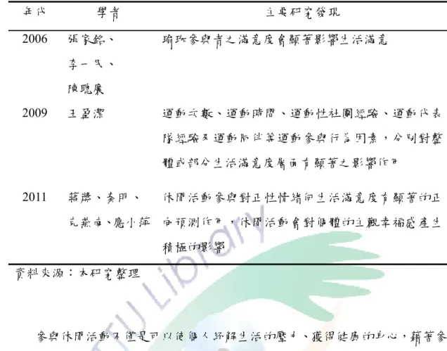 表 2-3-1  休閒參與及生活滿意度相關研究（續）  年代  學者  主要研究發現  2006  張家銘、  李一民、  陳聰廉  瑜珈參與者之滿意度會顯著影響生活滿意  2009  王盈潔  運動次數、運動時間、運動性社團經驗、運動代表 隊經驗及運動同伴等運動參與行為因素，分別對整 體或部分生活滿意度層面有顯著之影響作用  2011  蔣獎、秦明、  克燕南、應小萍  休閒活動參與對正性情緒何生活滿意度有顯著的正向預測作用，休閒活動會對個體的主觀幸福感產生 積極的影響  資料來源：本研究整理  參與休閒