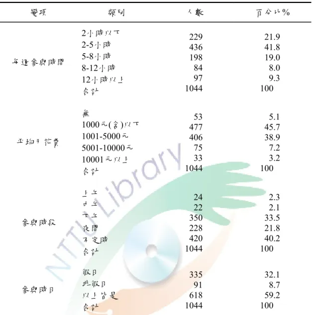 表 4-2-1  受試者在休閒活動參與現況的分佈情形  變項  類別  人數  百分比%  每週參與時間  2小時以下 2-5小時 5-8小時  8-12小時  12小時以上  合計  229     436     198     84     97     1044            21.9      41.8      19.0        8.0       9.3     100  平均月花費  無  1000元(含)以下 1001-5000元  5001-10000元  10001元以上