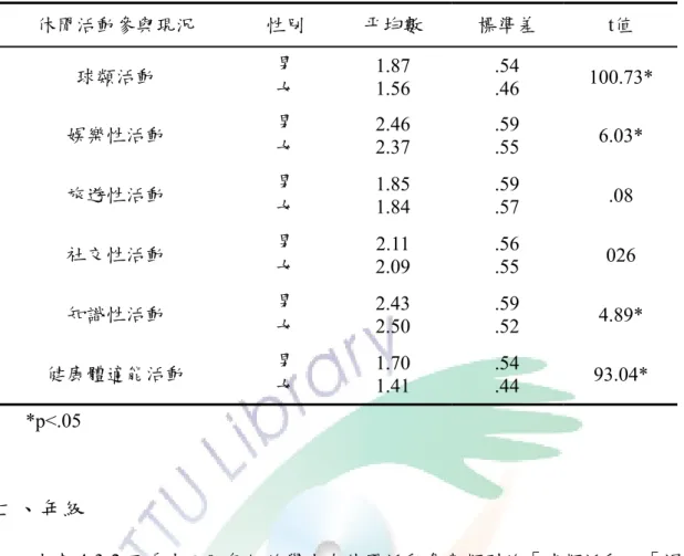 表 4-3-1  不同性別之技術學院學生在休閒活動參與類型差異檢定表  休閒活動參與現況  性別  平均數  標準差  t值  球類活動  男  女  1.87 1.56  .54 .46  100.73*  娛樂性活動  男  女  2.46 2.37  .59 .55  6.03*  旅遊性活動  男  女  1.85 1.84  .59 .57  .08  社交性活動  男  女  2.11 2.09  .56 .55  026  知識性活動  男  女  2.43 2.50  .59 .52  4.