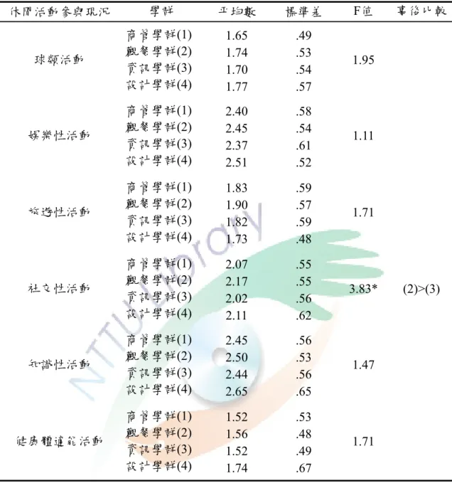 表 4-3-3  不同學群之技術學院學生在休閒活動參與狀況差異檢定表  休閒活動參與現況  學群  平均數  標準差  F值  事後比較 球類活動  商管學群(1) 觀餐學群(2)  資訊學群(3)  設計學群(4)  1.65 1.74 1.70  1.77  .49 .53 .54 .57  1.95   娛樂性活動  商管學群(1) 觀餐學群(2)  資訊學群(3)  設計學群(4)  2.40 2.45 2.37  2.51  .58 .54 .61 .52  1.11   旅遊性活動  商管學群(