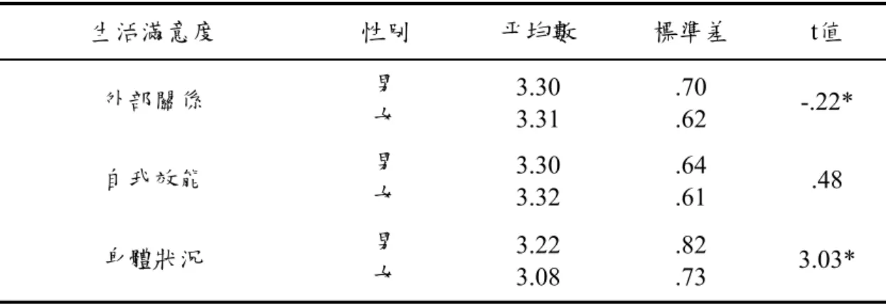 表 4-4-1  不同性別之技術學院學生在生活滿意度差異檢定表（續）  生活滿意度  性別  平均數  標準差  t值  外部關係  男  女  3.30  3.31  .70 .62  -.22*  自我效能  男  女  3.30  3.32  .64 .61  .48  身體狀況  男  女  3.22  3.08  .82 .73  3.03*  *p<.05  二、年級  由表 4-4-2 可發現不同年級的學生在整體生活滿意度達顯著差異（p<.05）， 顯示不同年級學生在整體生活滿意度