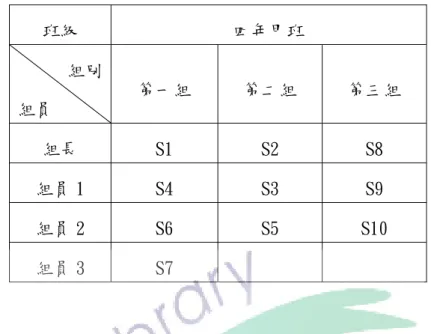 表 7-2-1 班級分組編碼一覽表  班級  四年甲班     組別  組員  第一組  第二組  第三組  組長  S1  S2  S8  組員 1  S4  S3  S9  組員 2  S6  S5  S10  組員 3  S7          在分組方面以「異質性分組」的方式，原則上以成績優劣的順序來分，再作 其他的調整，小組成員裡各自有其擅長的能力，也有需要學習成長的學生。在課 程實施方面，每次二節，共 80 分鐘。每一次的教學由我（施測者）與學生擔任 第一及第二個觀察者，並請學校的同事擔任第三位