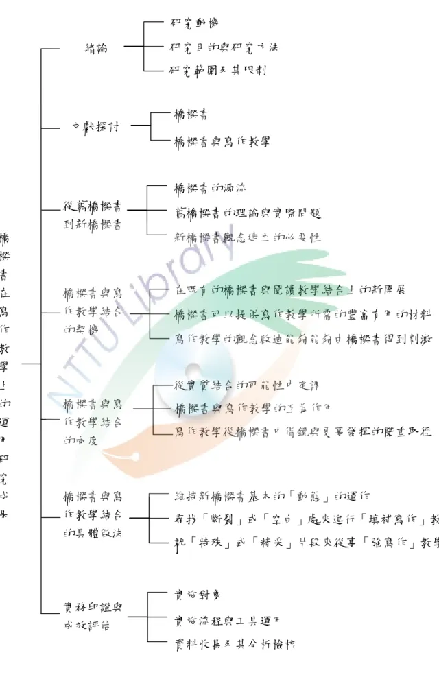 圖 8-1-1 本研究的成果圖 橋樑書在寫作教學上的運用 研 究 成 果 緒論 文獻探討 從舊橋樑書到新橋樑書 橋樑書與寫作教學結合的契機 橋樑書與寫作教學結合的向度 橋樑書與寫作教學結合的具體做法 實務印證與成效評估 研究動機  研究目的與研究方法橋樑書 橋樑書與寫作教學  舊橋樑書的理論與實際問題 新橋樑書觀念建立的必要性 橋樑書的源流  橋樑書可以提供寫作教學所需的豐富有用的材料 寫作教學的觀念啟迪能夠能夠由橋樑書得到刺激 在既有的橋樑書與閱讀教學結合上的新開展 從實質結合的可能性中定調 寫作教學從橋
