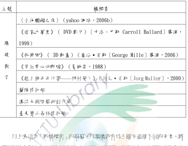 表 4-3-1 以環境教育為主題所編纂成的橋樑書（改自李麗琴，2012：87）  主題  橋樑書   環   境   教   育  〈小海鸚鵡之夜〉（yahoo 網站，2006b）  《返家十萬里》（ DVD 影片）［卡洛．巴勒 Carroll Ballard］導演，1999） 《快樂腳》（ 3D 動畫）（喬治․米勒［George Mille］導演，2006） 《穿紅背心的野鴨》（夏婉雲，1988）  《挖土機年年作響——鄉村變了》（約克․米勒［Jorg Muller］，2000） 蘭陽博物館  漂流木國際