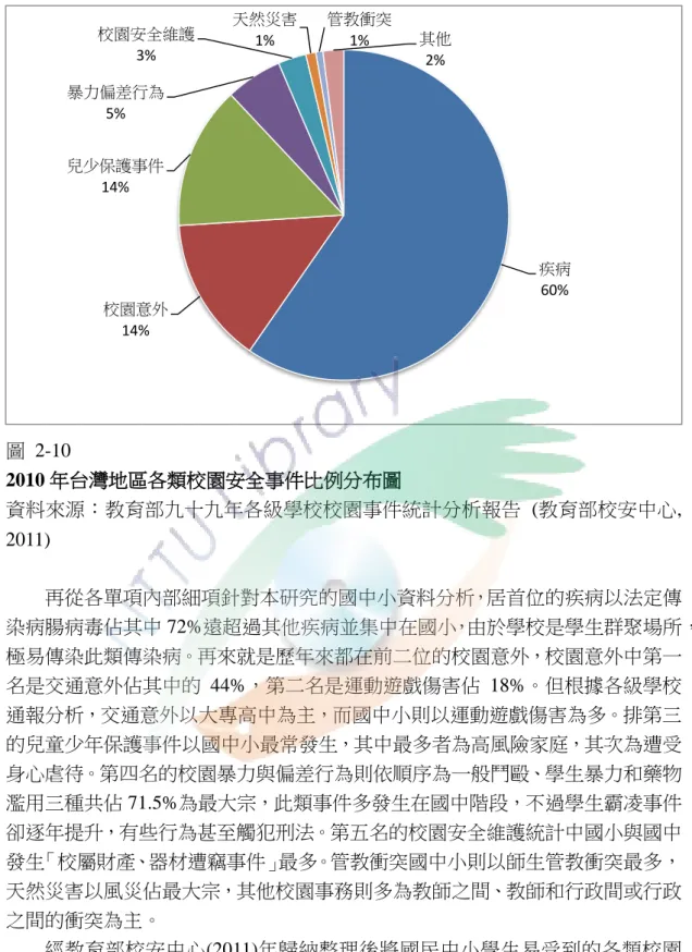 圖  2-10  2010 年台灣地區各類校園安全事件比例分布圖  資料來源：教育部九十九年各級學校校園事件統計分析報告  (教育部校安中心,  2011)  再從各單項內部細項針對本研究的國中小資料分析，居首位的疾病以法定傳 染病腸病毒佔其中 72%遠超過其他疾病並集中在國小，由於學校是學生群聚場所， 極易傳染此類傳染病。再來就是歷年來都在前二位的校園意外，校園意外中第一 名是交通意外佔其中的 44%，第二名是運動遊戲傷害佔 18%。但根據各級學校 通報分析，交通意外以大專高中為主，而國中小則以運動遊戲傷
