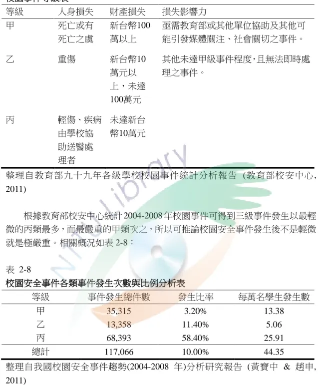 表  2-7  校園事件等級表  等級  人身損失  財產損失  損失影響力  甲  死亡或有 死亡之虞  新台幣100萬以上  亟需教育部或其他單位協助及其他可 能引發媒體關注、社會關切之事件。  乙  重傷  新台幣10 萬元以 上，未達 100萬元  其他未達甲級事件程度，且無法即時處理之事件。  丙  輕傷、疾病 由學校協 助送醫處 理者  未達新台 幣10萬元  整理自教育部九十九年各級學校校園事件統計分析報告   (教育部校安中心,  2011)  根據教育部校安中心統計 2004-2008 年