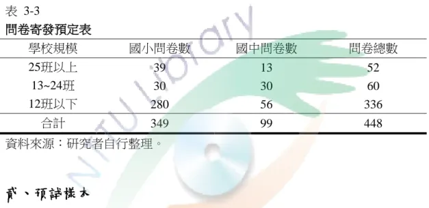表  3-2  各學校抽樣數一覽表  學校規模  校長  教師  兼主任  教師  兼組長  未兼行政 之教師  合計  25班以上  1  4  4  4  13  13~24班  1  3  3  3  10  12班以下  1  2  2  2  7  資料來源：研究者自行整理。  根據台東縣國民中小學校總數加以統計後分析後，本研究之研究母群總數如 表 3-3 所示：  表  3-3  問卷寄發預定表  學校規模  國小問卷數  國中問卷數  問卷總數  25班以上  39  13  52  13~2