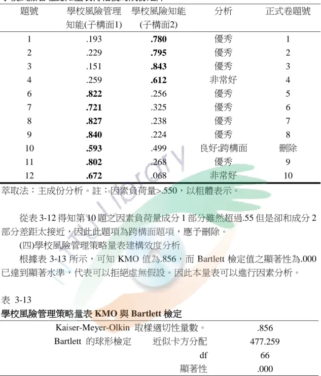 表  3-12  學校風險管理認知量表轉軸後的成份矩陣  題號  學校風險管理  知能(子構面1)  學校風險知能 (子構面2)  分析  正式卷題號  1  .193  .780  優秀  1  2  .229  .795  優秀  2  3  .151  .843  優秀  3  4  .259  .612  非常好  4  6  .822  .256  優秀  5  7  .721  .325  優秀  6  8  .827  .238  優秀  7  9  .840  .224  優秀  8  10