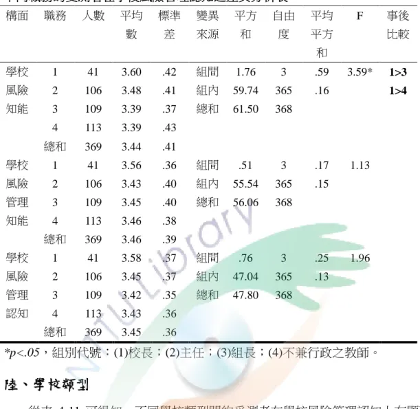 表  4-10  不同職務的受測者在學校風險管理認知之差異分析表  構面  職務  人數  平均 數  標準差  變異 來源  平方和  自由度  平均平方 和  F  事後 比較  學校 風險 知能  1  41  3.60  .42  組間  1.76  3  .59  3.59*  1>3 1>4 2 106 3.48 .41 組內  59.74 365 .16 3 109 3.39 .37  總和  61.50  368  4  113  3.39  .43  總和  369  3.44