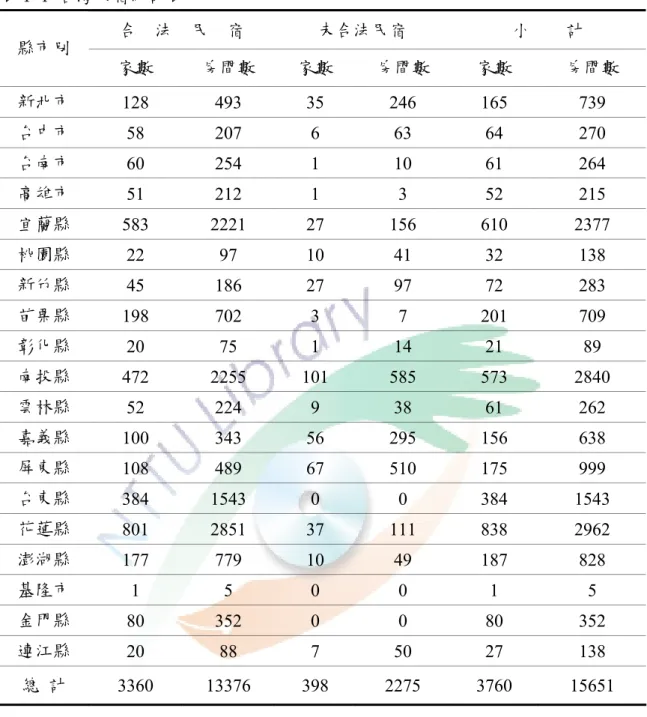 表 1-1 台灣民宿統計表  合  法  民  宿  未合法民宿  小    計  縣市別  家數  房間數  家數  房間數  家數  房間數  新北市  128 493 35 246 165  739  台中市  58 207 6  63  64  270  台南市  60 254 1  10  61  264  高雄市  51 212 1  3  52  215  宜蘭縣  583 2221 27  156  610  2377  桃園縣  22 97 10 41 32 138  新竹縣  45 18