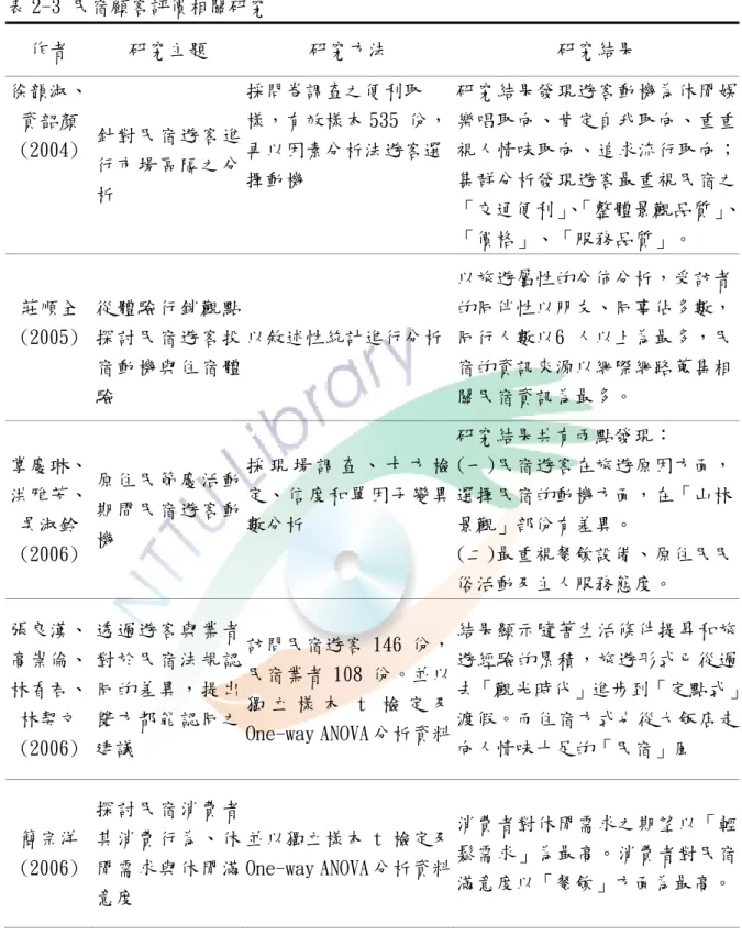 表 2-3 民宿顧客評價相關研究  作者  研究主題  研究方法  研究結果  徐韻淑、 資韶顏 (2004)  針對民宿遊客進 行市場區隔之分 析  採問卷調查之便利取 樣，有效樣本 535 份，再以因素分析法遊客選擇動機  研究結果發現遊客動機為休閒娛樂唱取向、肯定自我取向、重重視人情味取向、追求流行取向；集群分析發現遊客最重視民宿之 「交通便利」 、 「整體景觀品質」、 「價格」、「服務品質」。  莊順全 (2005)  從體驗行銷觀點探討民宿遊客投 宿動機與住宿體 驗  以敘述性統計進行分析 以旅遊