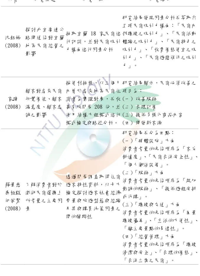 表 2-3 民宿顧客評價相關研究(續)  作者  研究主題  研究方法  研究結果  沈鈺婷 (2008)  探討北宜高速公路開通後對宜蘭地區民宿經營之 影響  抽取宜蘭 18 家民宿進行訪談，並對民宿吸引力構面進行因素分析  研究結果發現因素分析共萃取出五項民宿吸引力構面：「民宿內部環境之吸引力」、「民宿活動體驗之吸引力」、「民宿特色之吸引力」、「收費價格便宜之吸 引力」、「民宿遊憩條件之吸引 力」。  家瑋 (2008)  顧客對烏來民宿知覺價值、顧客滿意度、顧客忠 誠之影響  採便利抽樣，以三個月內曾