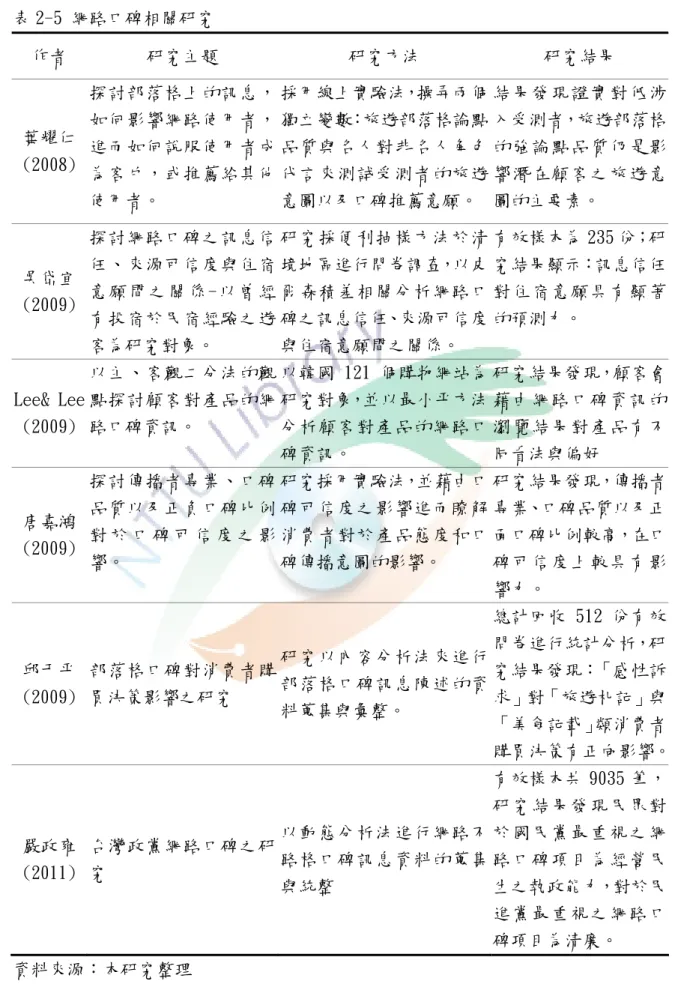 表 2-5 網路口碑相關研究  作者  研究主題  研究方法  研究結果  葉耀仁 (2008)  探討部落格上的訊息，如何影響網路使用者，進而如何說服使用者成 為客戶，或推薦給其他 使用者。  採用線上實驗法，操弄兩個獨立變數：旅遊部落格論點品質與名人對非名人角色代言來測試受測者的旅遊意圖以及口碑推薦意願。 結果發現證實對低涉入受測者，旅遊部落格的強論點品質仍是影響潛在顧客之旅遊意圖的主要素。  吳岱宜 (2009)  探討網路口碑之訊息信任、來源可信度與住宿意願間之關係-以曾經 有投宿於民宿經驗之遊 客