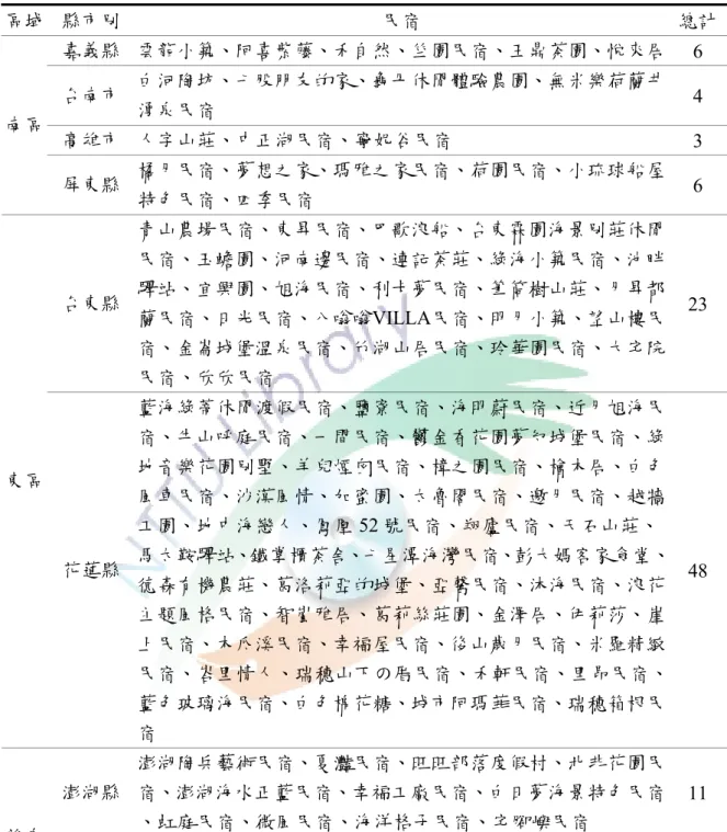 表 3-6  台灣民宿抽樣統計表（續）  區域  縣市別  民宿  總計 嘉義縣  雲龍小築、阿喜紫藤、禾自然、竺園民宿、王鼎茶園、悅來居  6  台南市  白河陶坊、七股朋友的家、龜丹休閒體驗農園、無米樂荷蘭井 湧泉民宿  4  高雄市  人字山莊、中正湖民宿、寧妮谷民宿  3 南區  屏東縣  橘月民宿、夢想之家、瑪雅之家民宿、荷園民宿、小琉球船屋 特色民宿、四季民宿  6  台東縣  青山農場民宿、東昇民宿、巴歌浪船、台東霖園海景別莊休閒民宿、玉蟾園、河南邊民宿、連記茶莊、綠海小築民宿、池畔驛站、宜興