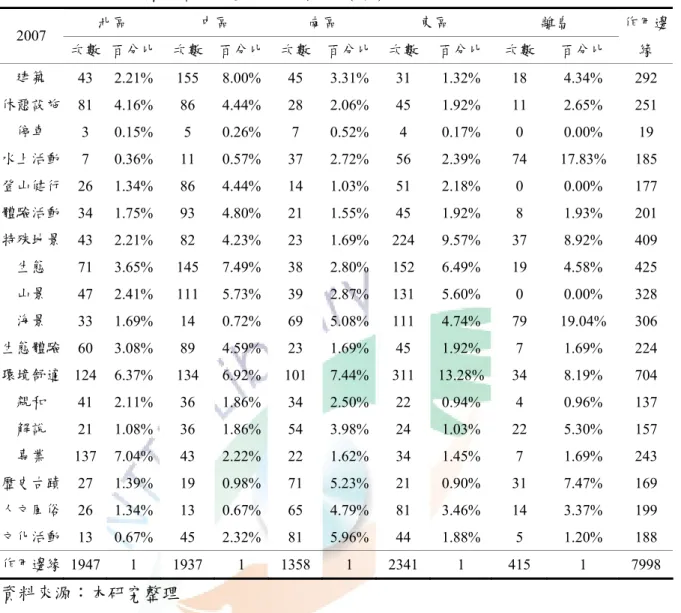 表 4-1  2007 年民宿網路口碑重視度分析表（續）  北區  中區  南區  東區  離島  2007  次數  百分比  次數  百分比 次數 百分比 次數 百分比 次數  百分比  作用邊緣  建築  43 2.21%  155 8.00% 45 3.31% 31 1.32% 18 4.34% 292  休憩設施  81 4.16%  86 4.44% 28 2.06% 45 1.92% 11 2.65% 251  停車  3 0.15%  5 0.26% 7 0.52% 4 0.17% 0 0.