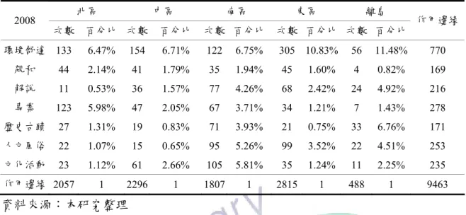 表 4-3  2008 年民宿網路口碑重視度分析表（續）  北區  中區  南區  東區  離島  2008  次數  百分比  次數  百分比  次數 百分比 次數 百分比 次數  百分比  作用邊緣 環境舒適  133 6.47% 154 6.71% 122 6.75% 305 10.83% 56 11.48%  770  親和  44 2.14% 41 1.79% 35 1.94% 45 1.60% 4 0.82%  169  解說  11 0.53% 36 1.57% 77 4.26% 68 2.4
