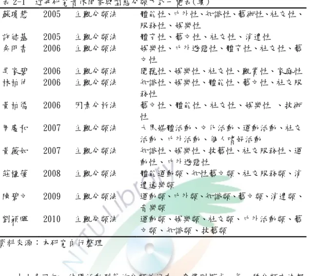 表 2-1  近年研究者休閒參與型態分類方式一覽表(續)  蘇瓊慧  2005  主觀分類法  體能性、戶外性、知識性、藝術性、社交性、 服務性、娛樂性  許健基  2005  主觀分類法  體育性、藝文性、社交性、消遣性  余明書  2006  主觀分類法  娛樂性、戶外遊憩性、體育性、社交性、藝 文性  吳家碧  2006  主觀分類法  閱聽性、娛樂性、社交性、觀賞性、家庭性  林柏伸  2006  主觀分類法  知識性、娛樂性、體能性、藝文性、社交服 務性  黃柏儒  2006  因素分析法  藝文