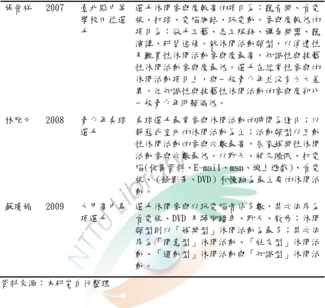 表 2-4  近年運動員休閒參與行為一覽表(續)  張晉祥  2007  臺北縣中等 學校田徑選 手  選手休閒參與度較高的項目為：聽音樂、看電視、打球、電腦網路、玩電動。參與度較低的項目為：做手工藝、志工服務、彈奏樂器、聽 演講、研習進修。就休閒活動類型，以消遣性 及觀賞性休閒活動參與度最高，知識性與技藝 性休閒活動參與度最低。選手在經常性參與的 休閒活動項目上，與一般青少年並沒有太大差 異，但知識性與技藝性休閒活動的參與度卻比 一般青少年明顯偏低。  林雅文  2008  青少年桌球 選手  桌球選手最