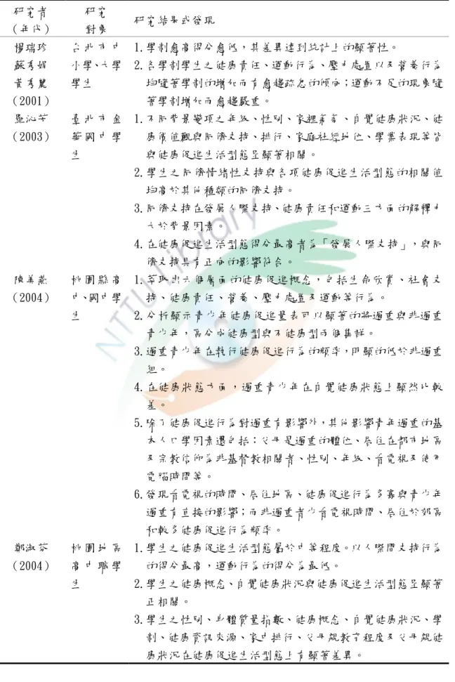 表 2- 7  學生健康促進生活型態相關研究一覽表  研究者  （年代）  研究 對象  研究結果或發現  楊瑞珍  蘇秀娟  黃秀麗  （2001）  台 匇 市 中 小學、大學學生  1.學制愈高得分愈低，其差異達到統計上的顯著性。  2.各學制學生之健康責任、運動行為、壓力處置以及營養行為 均隨著學制的增加而有愈趨疏忽的傾向；運動不足的現象隨著學制增加而愈趨嚴重。  羅沁芳  （2003）  臺 匇 市 金 華 國 中 學 生  1.不同背景變項之年級、性別、家裡氣氛、自覺健康狀況、健康價值觀與同儕支