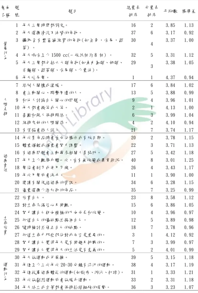 表 4- 5  健康促進生活型態量表各題之得分情形摘要表  層面 名稱  題 號  題目  總量表排序  分量表 排序  平均數  標準差  營 養 行 為 1  每天三餐時間都固定。  16  2  3.85  1.13 2  每天選擇清淡不油膩的食物。  37 6 3.17 0.92 3  攝取含有豐富纖維質的食物(如全麥，水果，蔬菜) 。  30 4 3.37 1.00 4  每天喝水至少 1500 cc(一般紙杯約 8 杯) 。 32 5 3.31 1.12  5  每天三餐都包括六大類食物(如魚肉