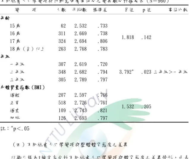 表 4- 11  不同社會人口學變項與行動意向層面得分之變異數分析摘要表（N＝960）  變     項  人數  平均數  標準差  F 值  p 值  事後比較  年齡  15 歲  62  2.532  .733  1.818  .142 16 歲 311 2.669 .738  17 歲  324  2.694  .806  18 歲（含）以上  263  2.768  .783  年級  一年級  307  2.619  .720  3.792P ＊ P  .023 三年級＞一年級 二年級 348