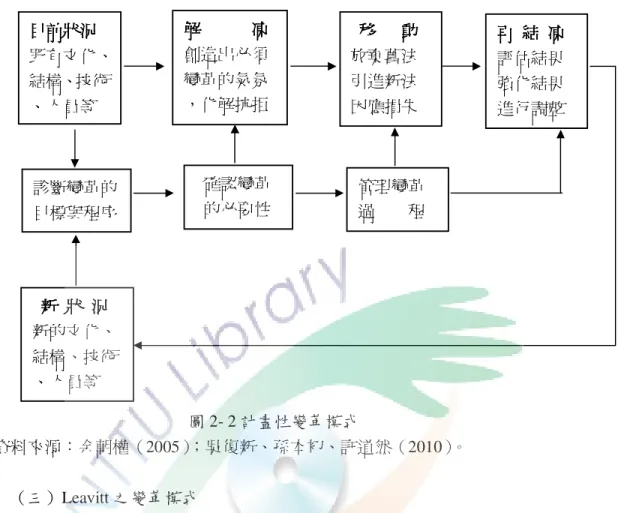圖 2- 2 計畫性變革模式 