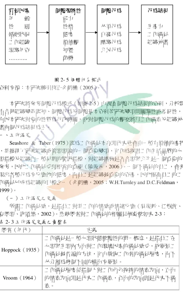 圖 2- 5 個體行為模式  資料來源：本研究轉引修正余朝權（2005） 。              本研究將參考個體行為模式（如圖 2-5）由調查個體行為結果的資料，分析縣 市合併組織變革認知、個體行為及個體基本資料等研究變項間關聯性或差異性， 而因本研究對象的性質為行政機關，故對個體行為的觀察將以工作滿意及組織承 諾兩個行為結果為主。  一、工作滿足          Seashore  ＆  Taber（1975）認為工作滿足本身即代表社會中一種有價值的產物  ，其提供了研究組織或管理理論的一個重要