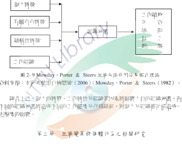 圖 2-9 所示，做為組織承諾系統化的闡述與解釋。本模式提出個人特徵、有關角色 特徵、結構性特徵及工作經驗四個影響組織的前因變項，以及工作績效、年資、 缺勤、怠工與離職可能的結果變項。其中個人特徵為年齡、年資、教育程度、性 別、種族及其他各種人格特質等因素；有關角色特徵包含工作範疇及挑戰性、角 色衝突及角色混淆等變數；結構性特徵有組織規模、工會介入，控制幅度、組織 正式化及決策參與程度等內涵；工作經驗則涵蓋組織可依賴度、個人重要性、期 望程度及群體規範等層面（施慧敏，2006） 。  圖 2- 9 Mowd