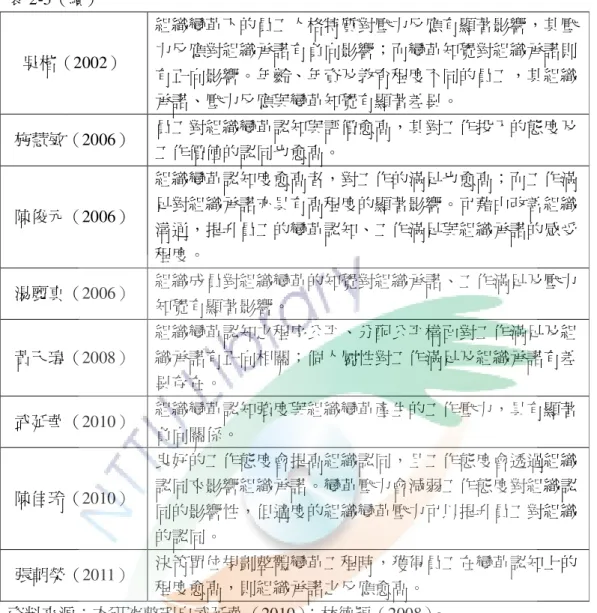 表 2-5（續）  吳楷（2002）  組織變革下的員工人格特質對壓力反應有顯著影響，其壓力反應對組織承諾有負向影響；而變革知覺對組織承諾則 有正向影響。年齡、年資及教育程度不同的員工，其組織 承諾、壓力反應與變革知覺有顯著差異。  施慧敏（2006）  員工對組織變革認知與評價愈高，其對工作投入的態度及 工作價值的認同也愈高。  陳俊元（2006）  組織變革認知度愈高者，對工作的滿足也愈高；而工作滿足對組織承諾亦具有高程度的顯著影響。可藉由改善組織 溝通，提升員工的變革認知、工作滿足與組織承諾的感受 程