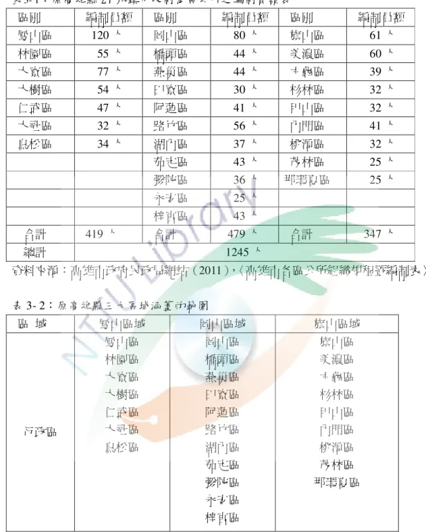 表 3- 1 ：原高雄縣 27 鄉鎮市改制為區公所之編制員額表    區別    編制員額    區別    編制員額    區別    編制員額    鳳山區      120 人    岡山區        80 人    旗山區        61 人    林園區        55 人    橋頭區        44 人    美濃區        60 人    大寮區        77 人    燕巢區        44 人    六龜區        39 人    大樹區      